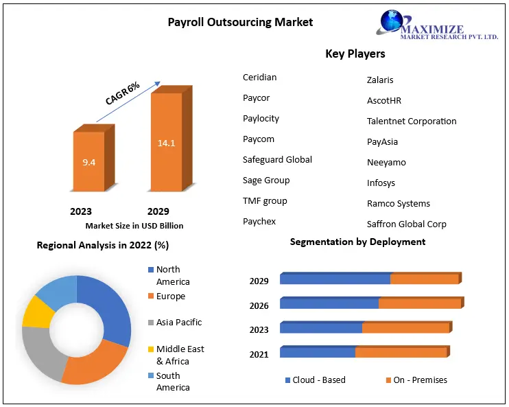 Payroll Outsourcing Market