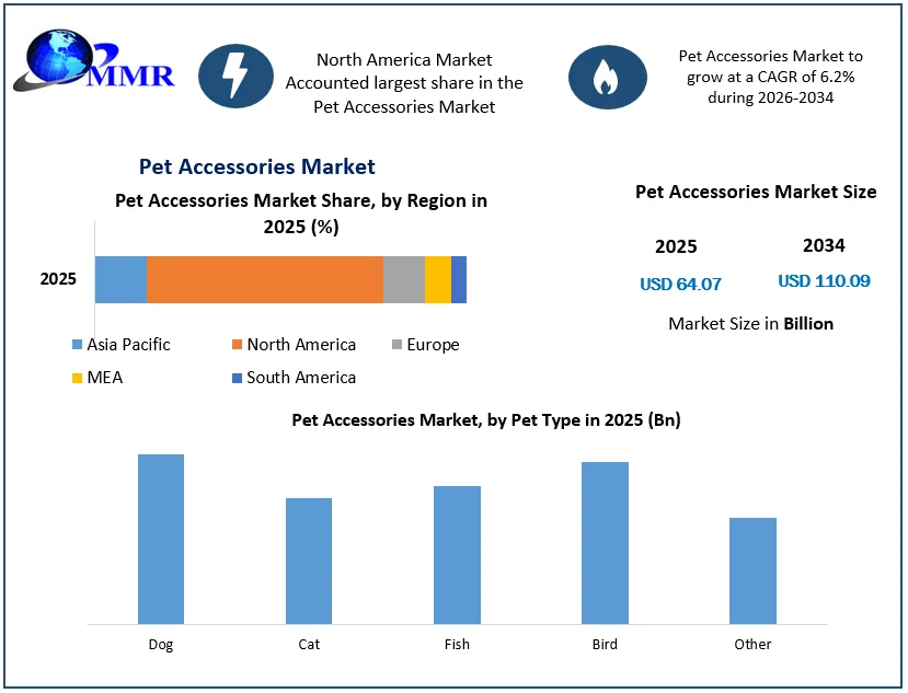 Pet Accessories Market Size