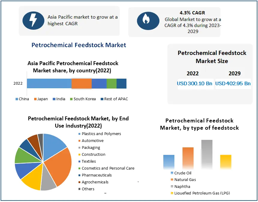 Petrochemical Feedstock Market