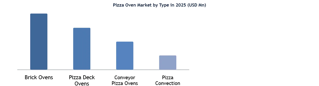 Pizza Oven Market Column