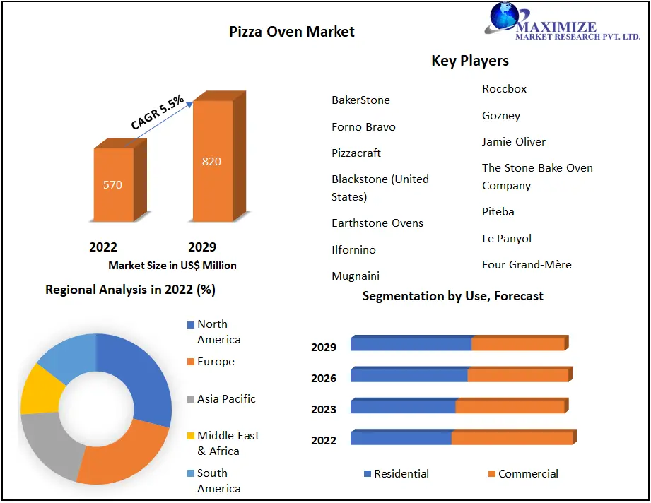 Pizza Oven Market Global Industry Analysis and Forecast