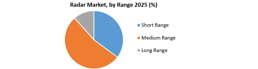 Radar Market Growth