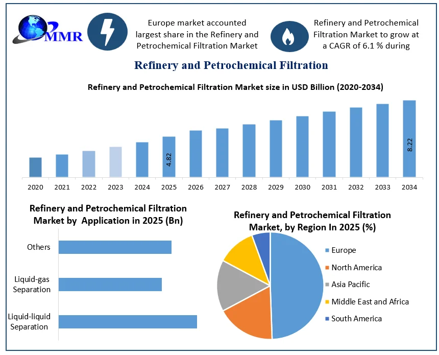 Refinery and Petrochemical Filtration Market Growth (1)