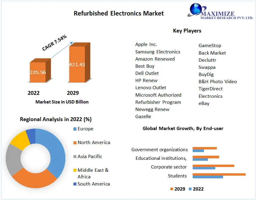 Refurbished Electronics Market