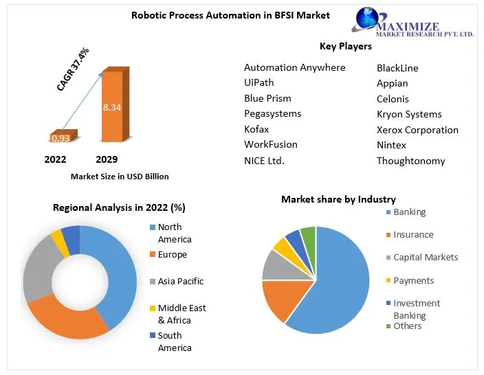 Robotic Process Automation in BFSI Market