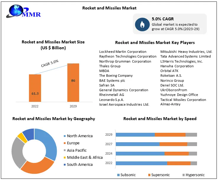 Rocket and Missiles Market