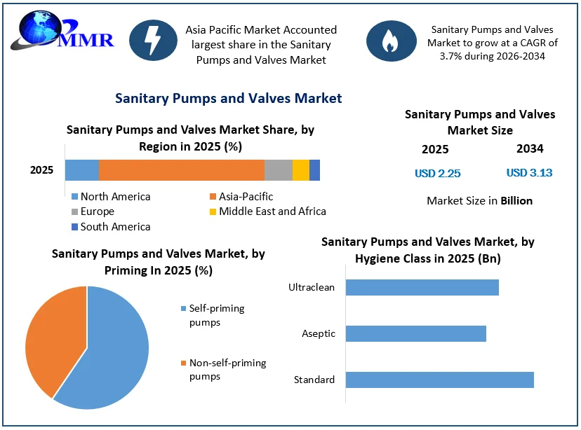 Sanitary Pumps and Valves Market Size