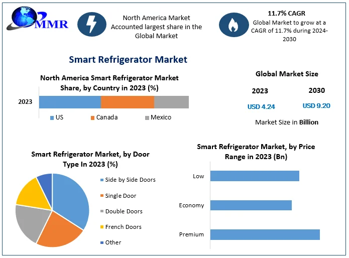 Smart Refrigerator Market Global Industry Analysis