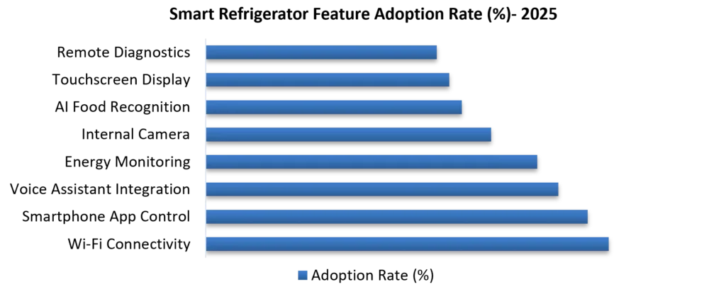 Smart Refrigerator Market Feature Adoption Rate In 2025