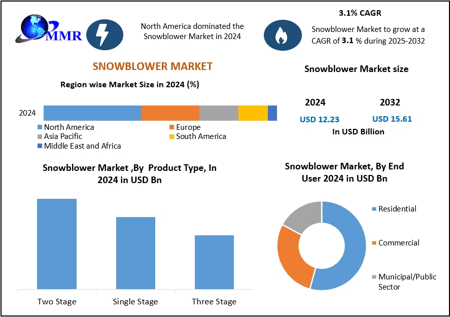 Snowblower Market 2025-2032