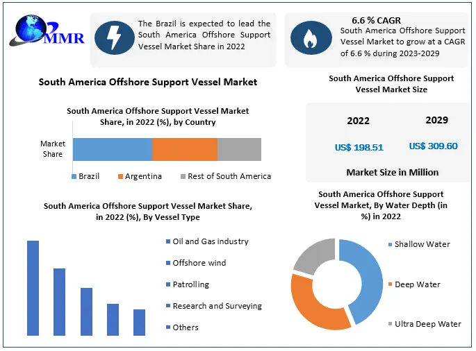 South America Offshore Support Vessel Market