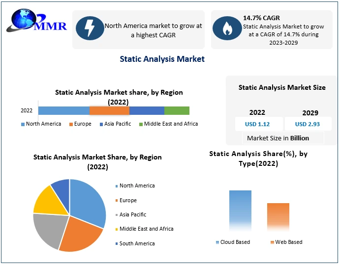 Static Analysis Market