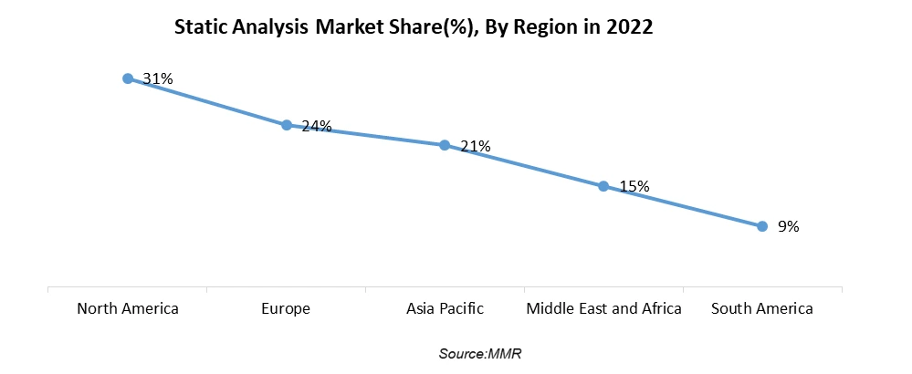 Static Analysis Market3