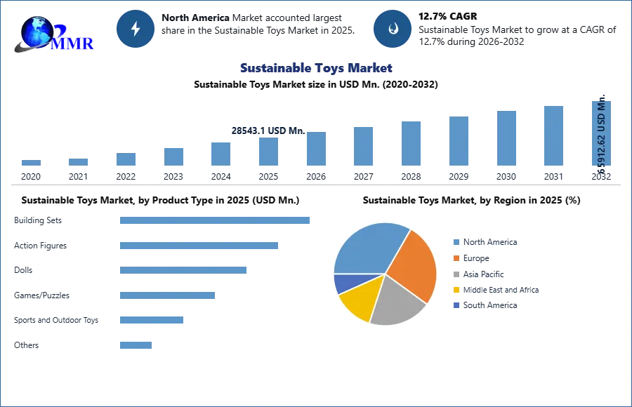 Sustainable Toys Market Trends and Forecast