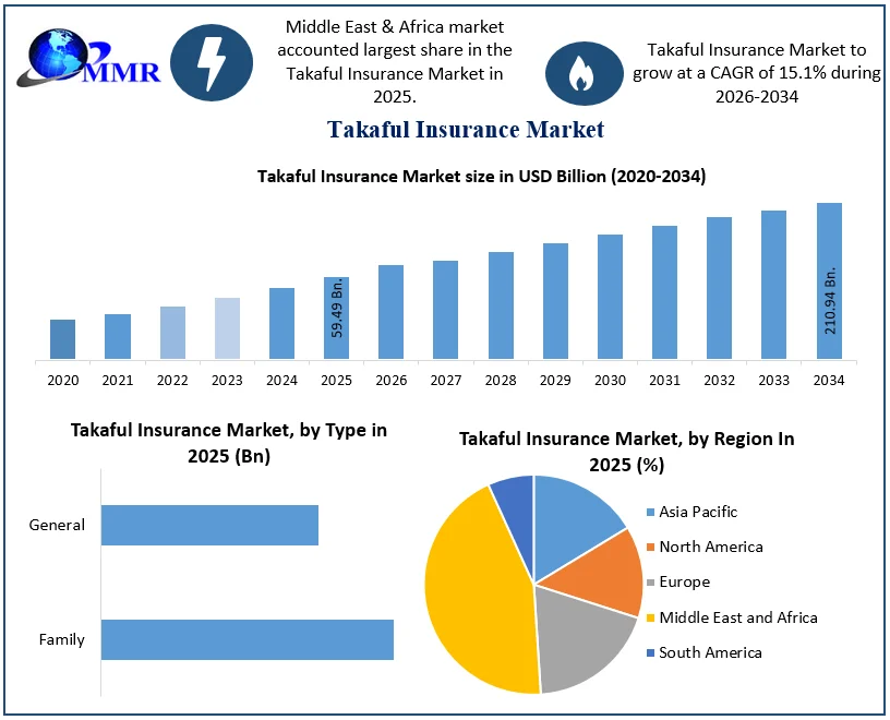 Takaful Insurance Market Size