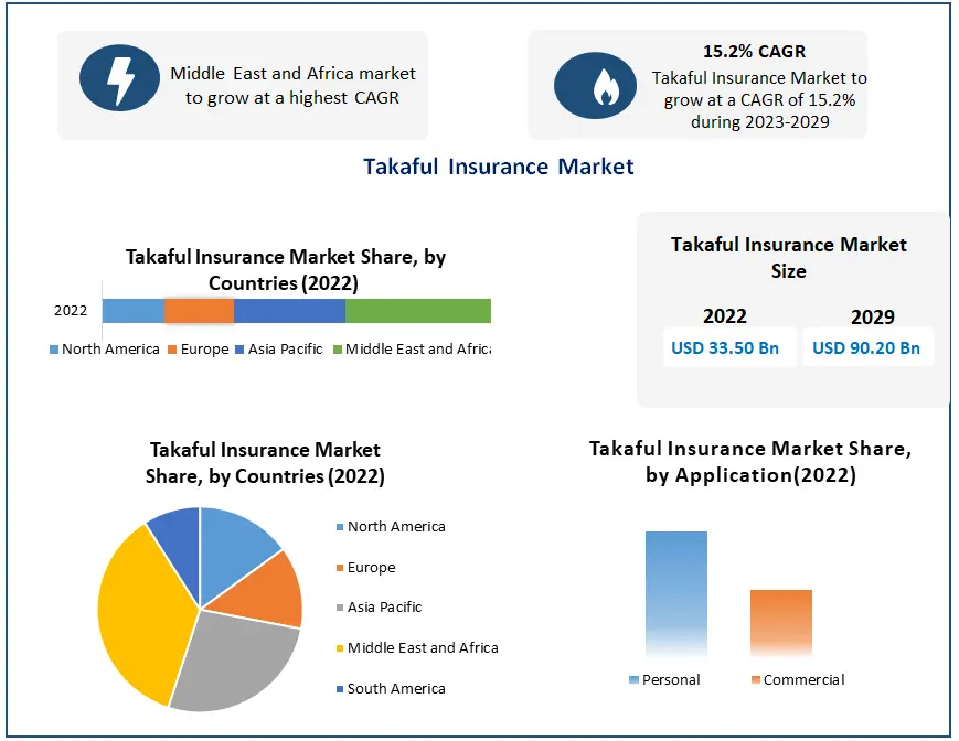 Takaful Insurance Market: Global Product Categories Analysis