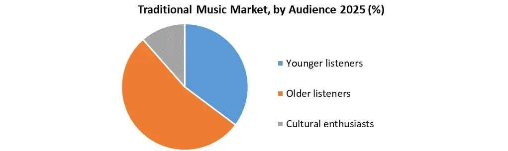 Traditional Music Market by Audience