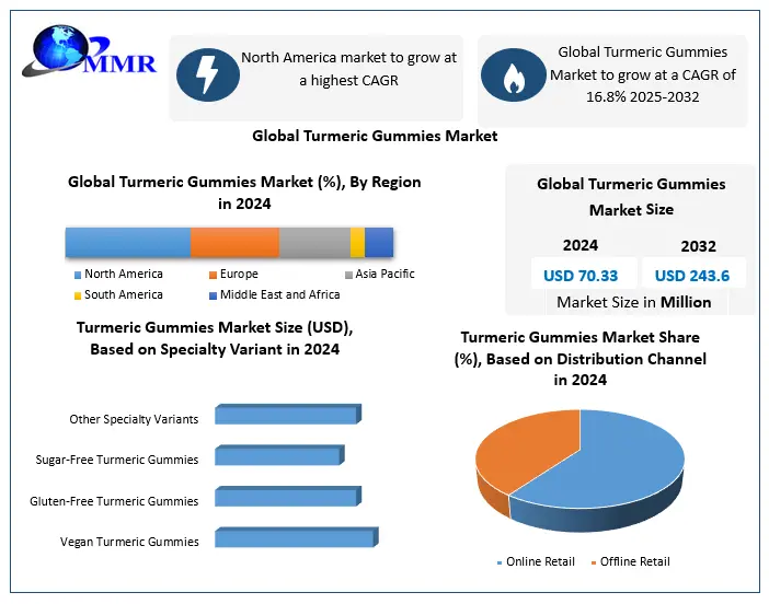 Turmeric Gummies Market