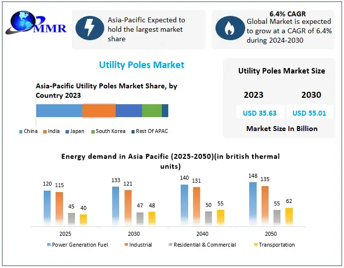Utility Poles Market