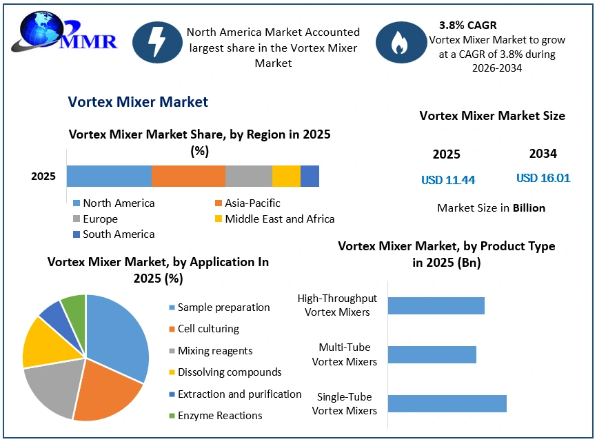 Vortex Mixer Market growth