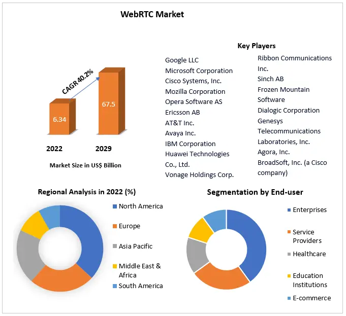 WebRTC Market: Industry Analysis and Forecast (2023-2029)