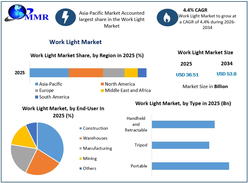 Work Light Market Growth