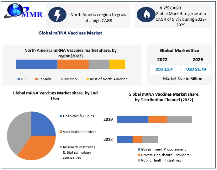 mRNA Vaccines Market