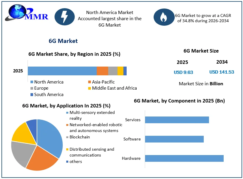 6G Market to Grow at 34.8% CAGR, Reaching USD 141.53 Billion by 2034 6G Market to Grow at 34.8% CAGR, Reaching USD 141.53 Billion by 2034