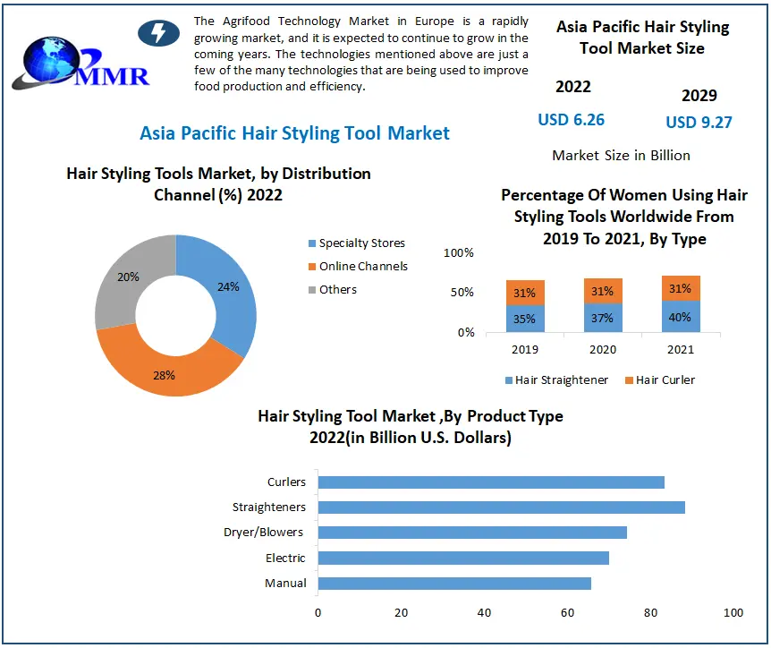 Asia Pacific Hair Styling Tool Market