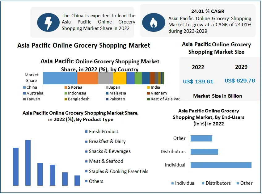 Asia Pacific Online Grocery Shopping Market