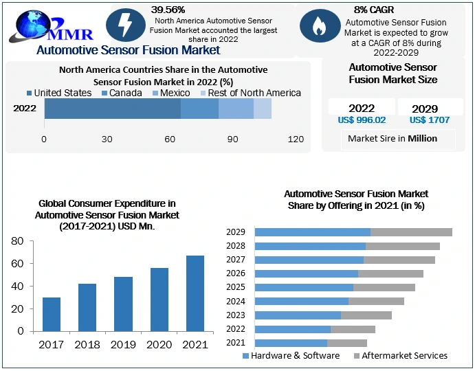 Automotive Sensor Fusion Market