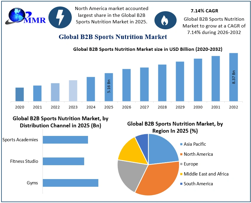 B2B Sports Nutrition Market 2026-2032