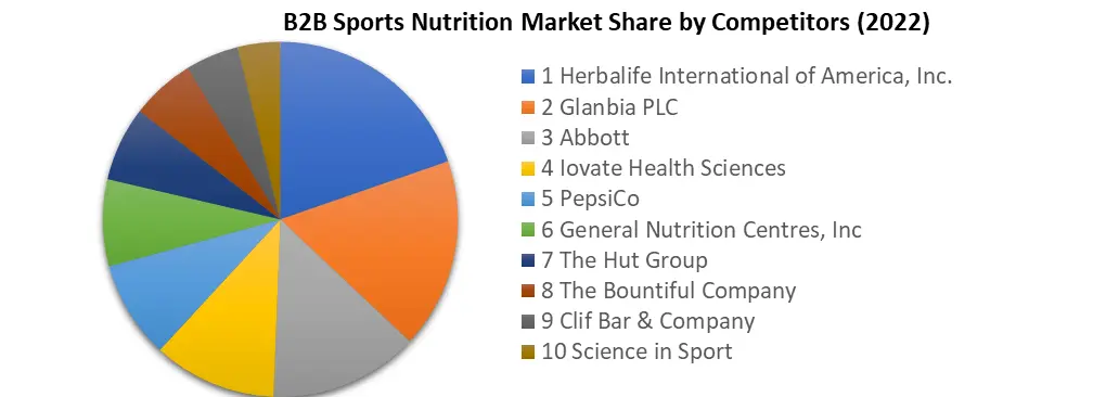 B2B Sports Nutrition Market2