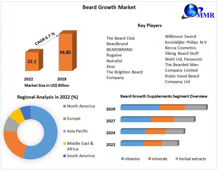 Beard Growth Market