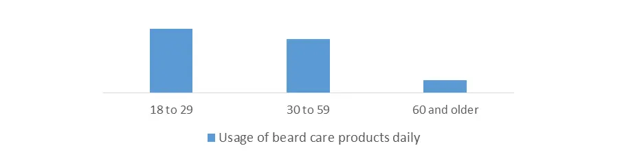 Beard Growth Market