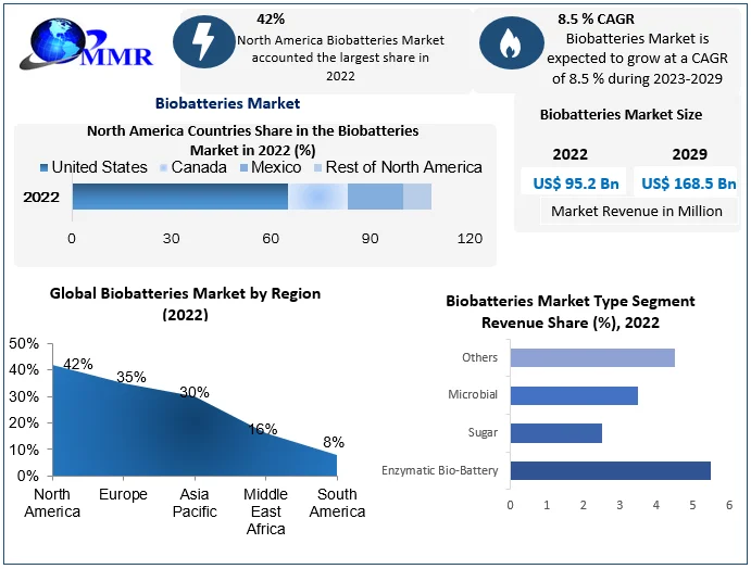Biobatteries Market