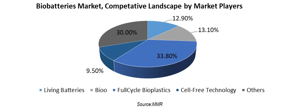 Biobatteries Market1