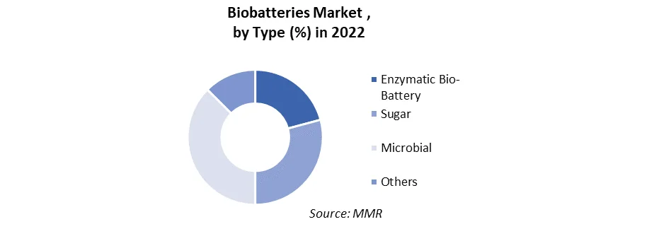 Biobatteries Market2