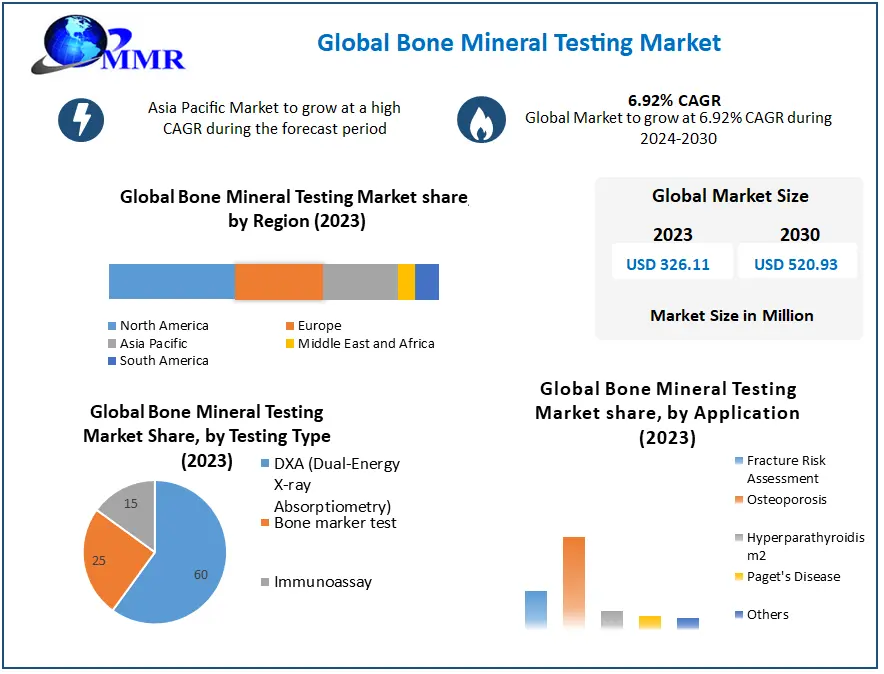 Bone Defect Market Bone Mineral Testing Market: Global Industry Analysis and Forecast