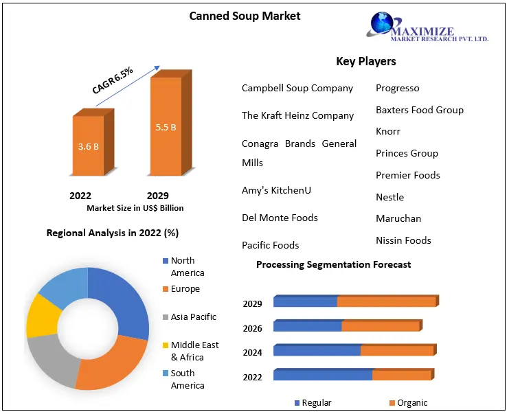 Canned Soup Market