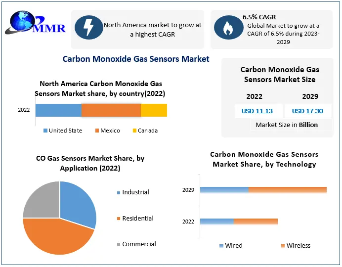 Carbon Monoxide Gas Sensors Market