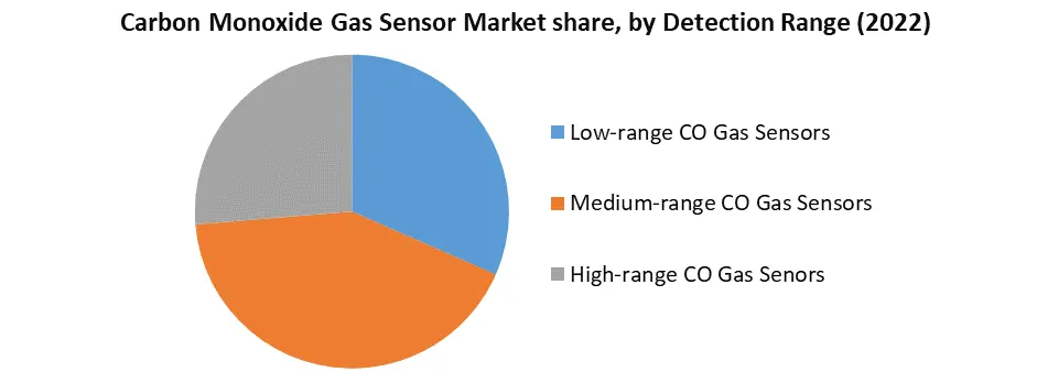 Carbon Monoxide Gas Sensors Market2