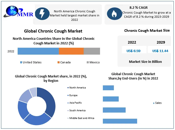 Chronic Cough Market