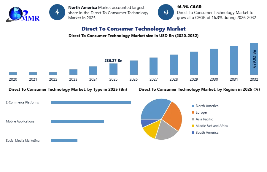 Direct To Consumer Technology Market
