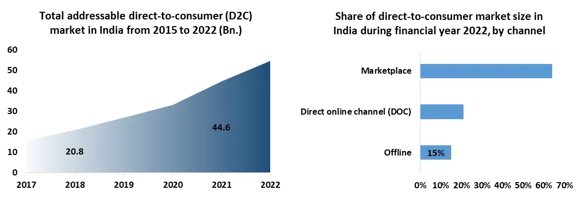 Direct To Consumer Technology Market3