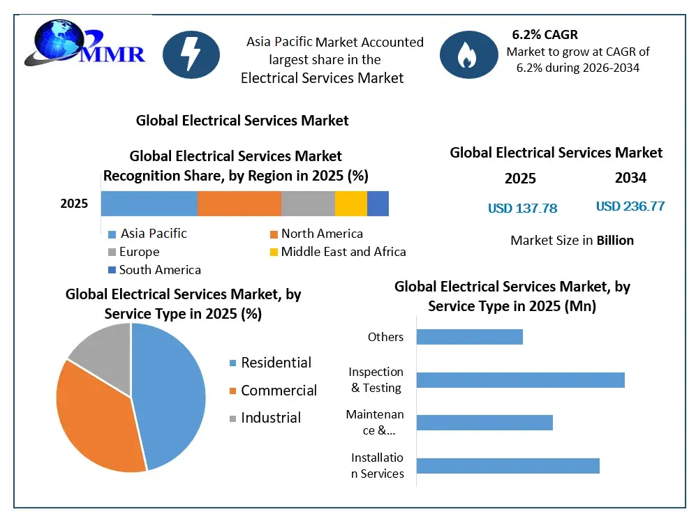 Electrical Service Market Growth