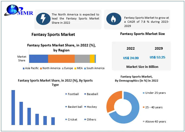 Fantasy Sports Market