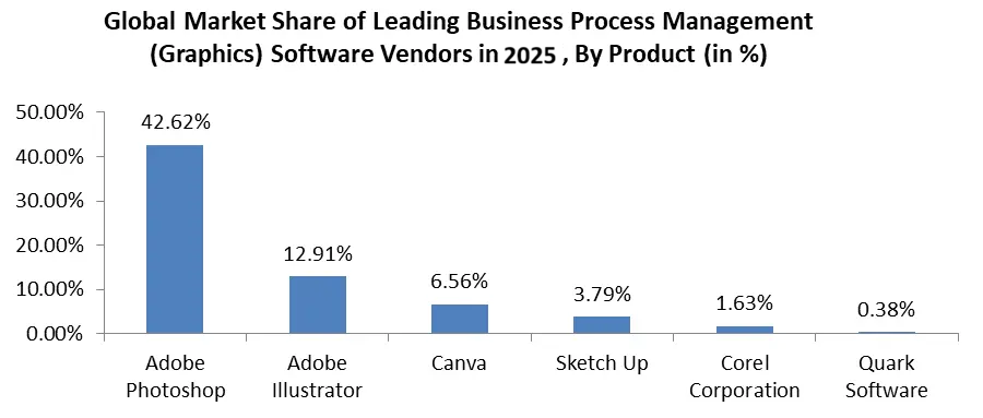 Graphic-Designing-Software-Market Share by Product