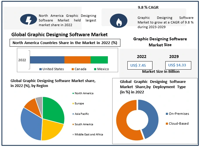 Graphic Designing Software Market