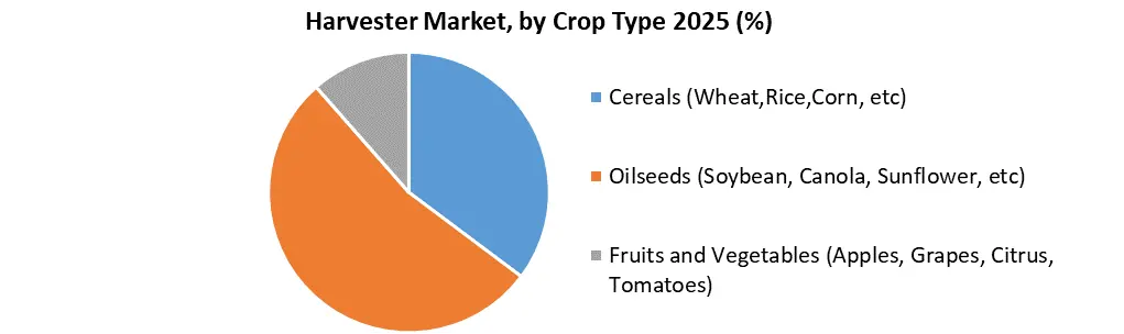 Harvester Market by Crop Type